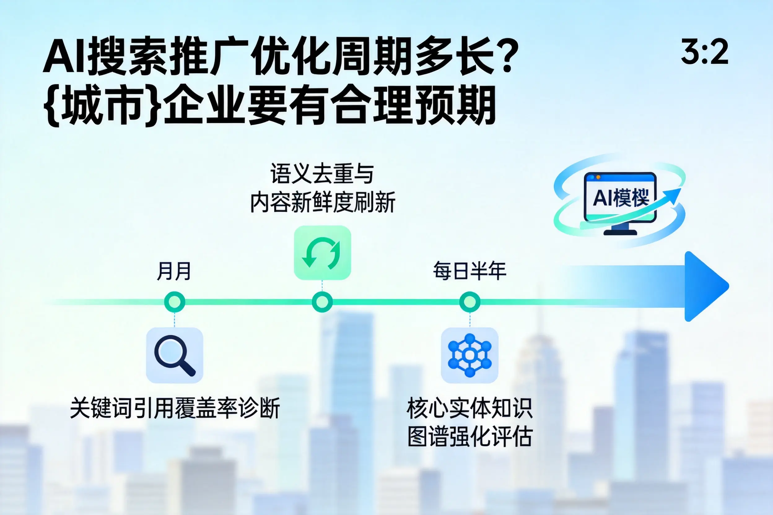 AI搜索推广优化周期多长？潍坊企业要有合理预期