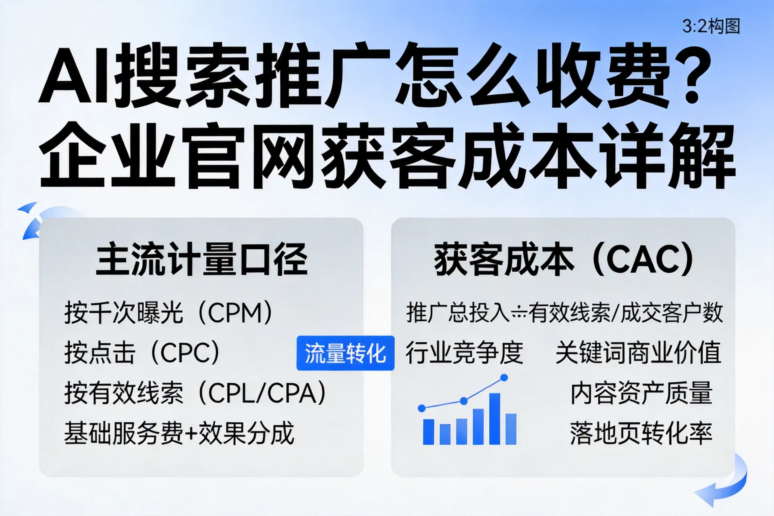 AI搜索推广怎么收费？潍坊企业官网获客成本详解