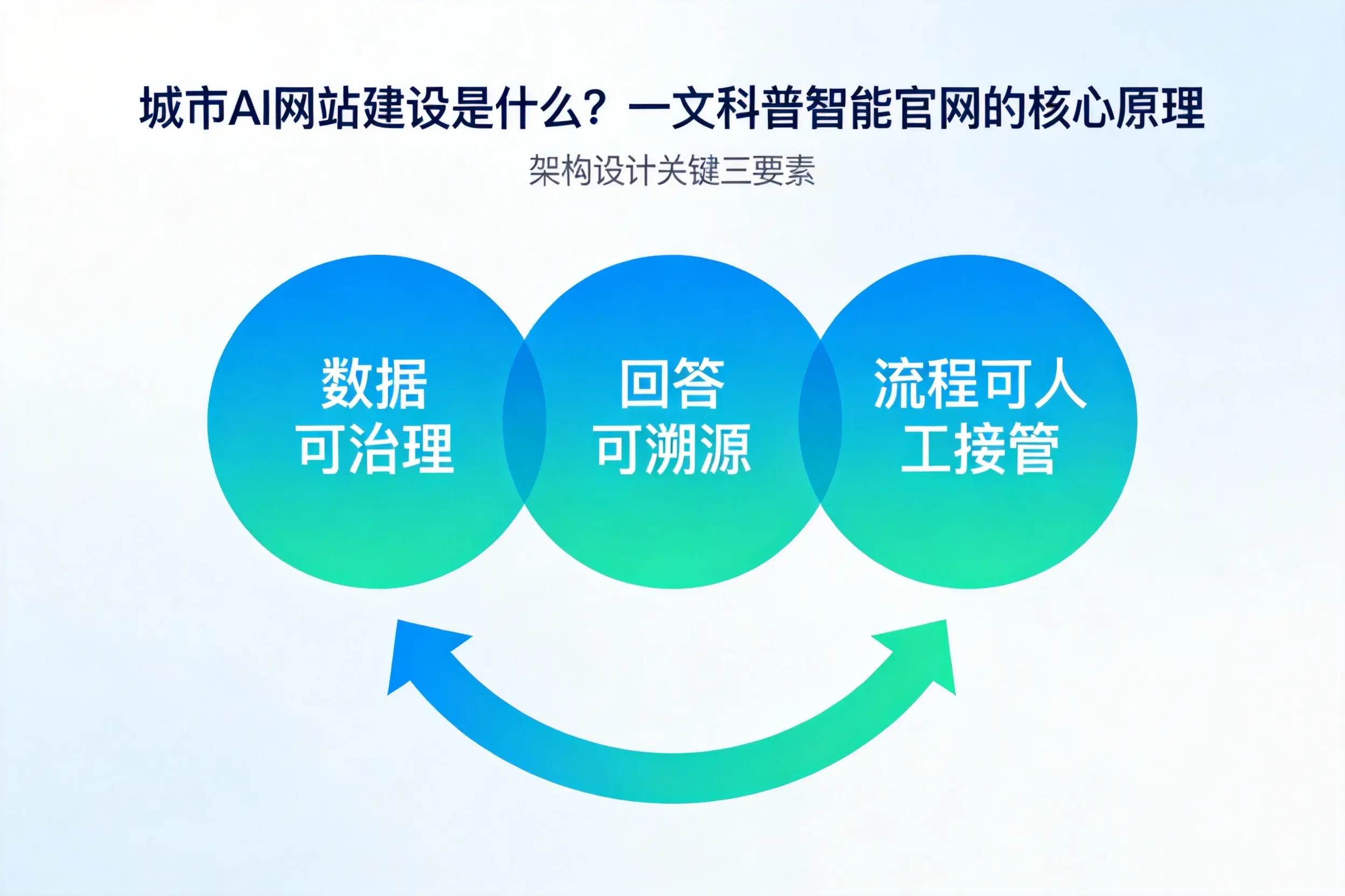 潍坊AI网站建设是什么？一文科普智能官网的核心原理