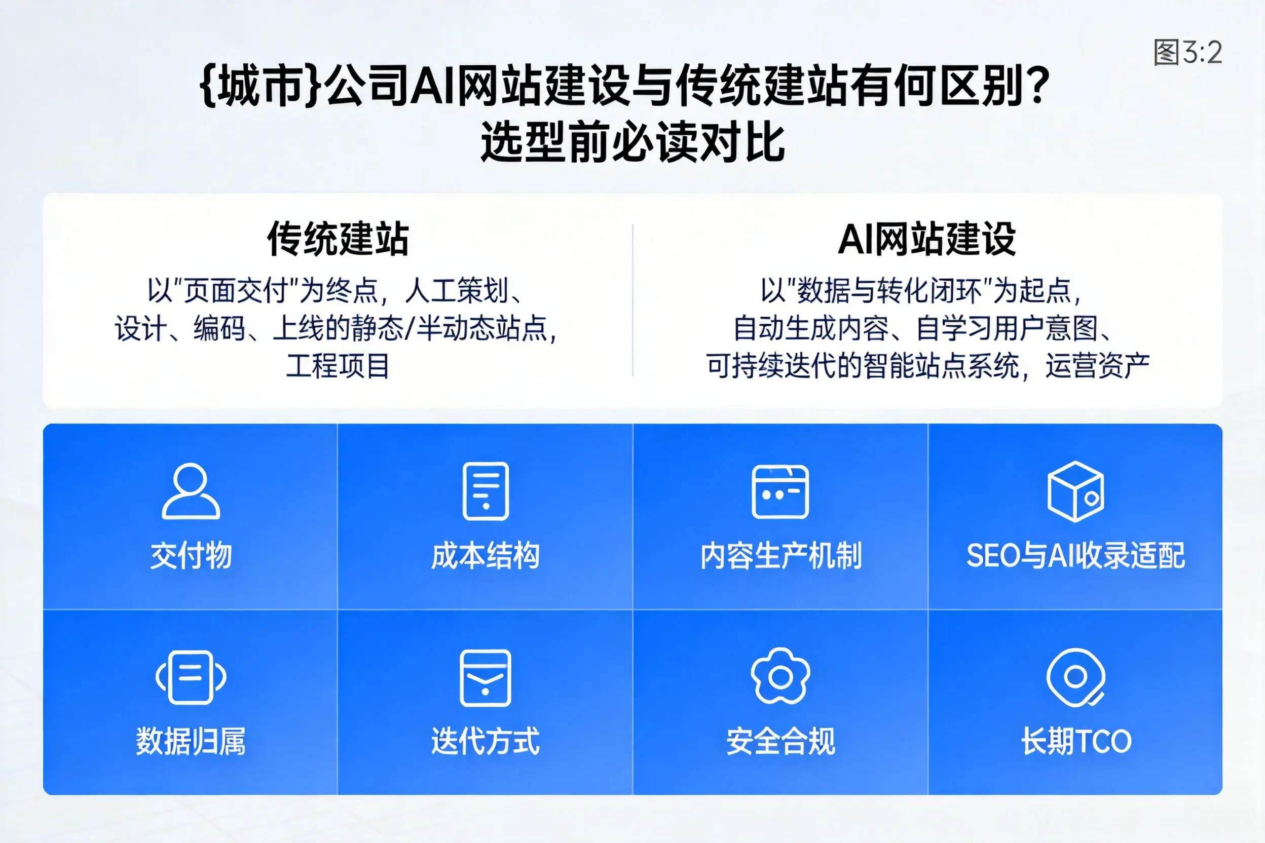 潍坊公司AI网站建设与传统建站有何区别？选型前必读对比