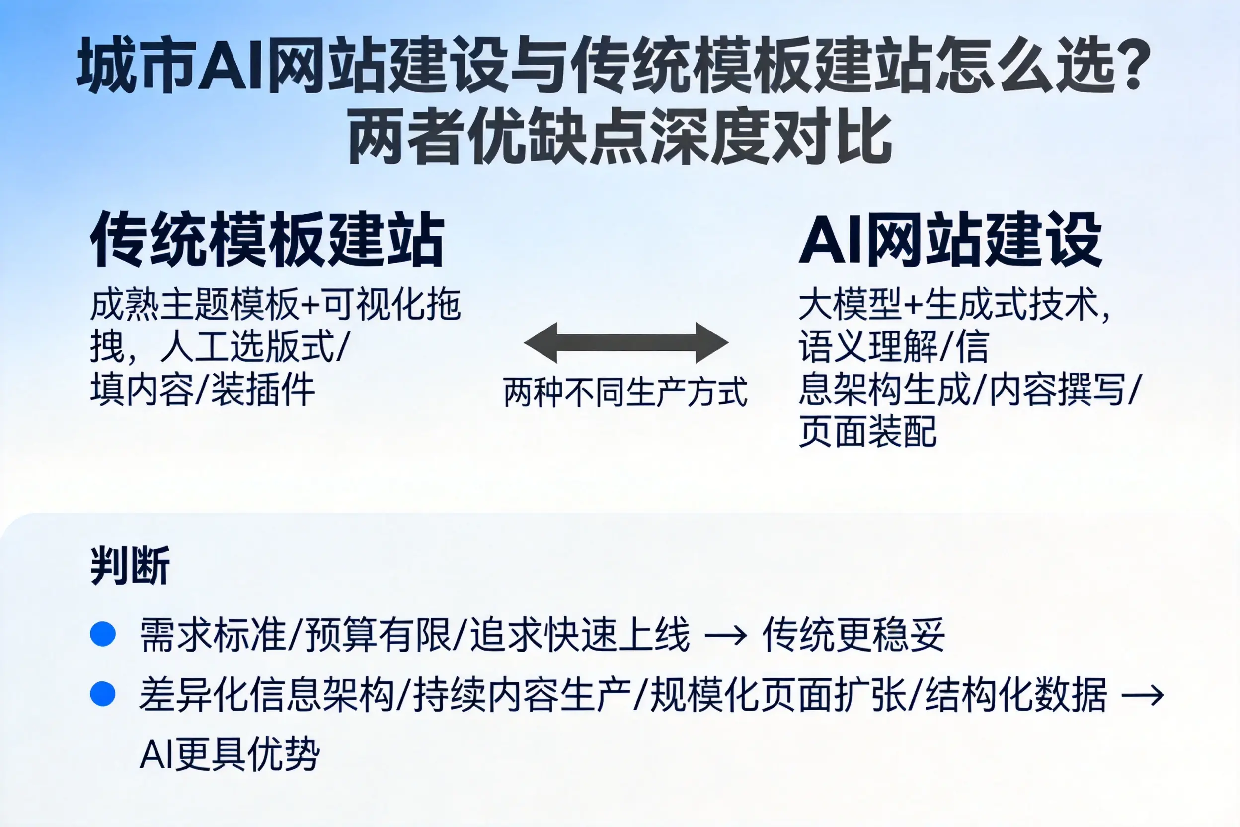 潍坊AI网站建设与传统模板建站怎么选？两者优缺点深度对比