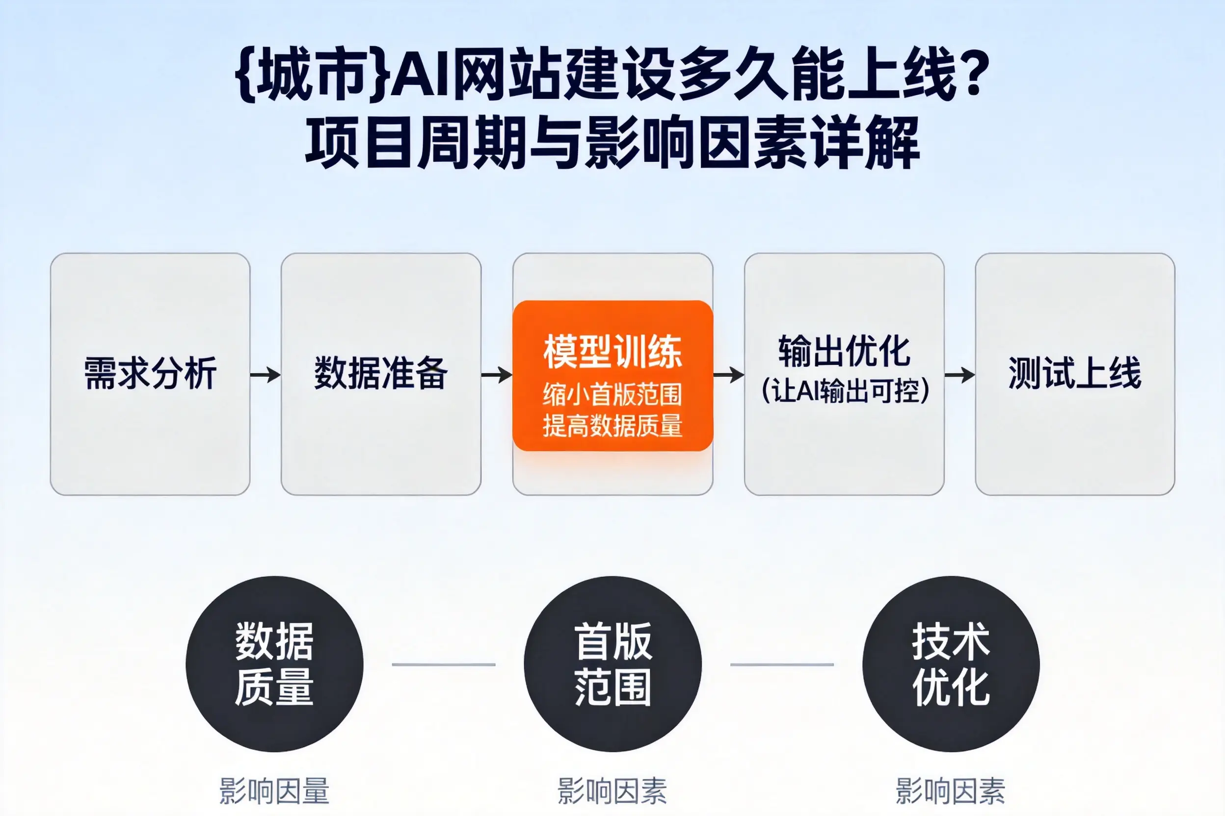 潍坊AI网站建设多久能上线?项目周期与影响因素详解