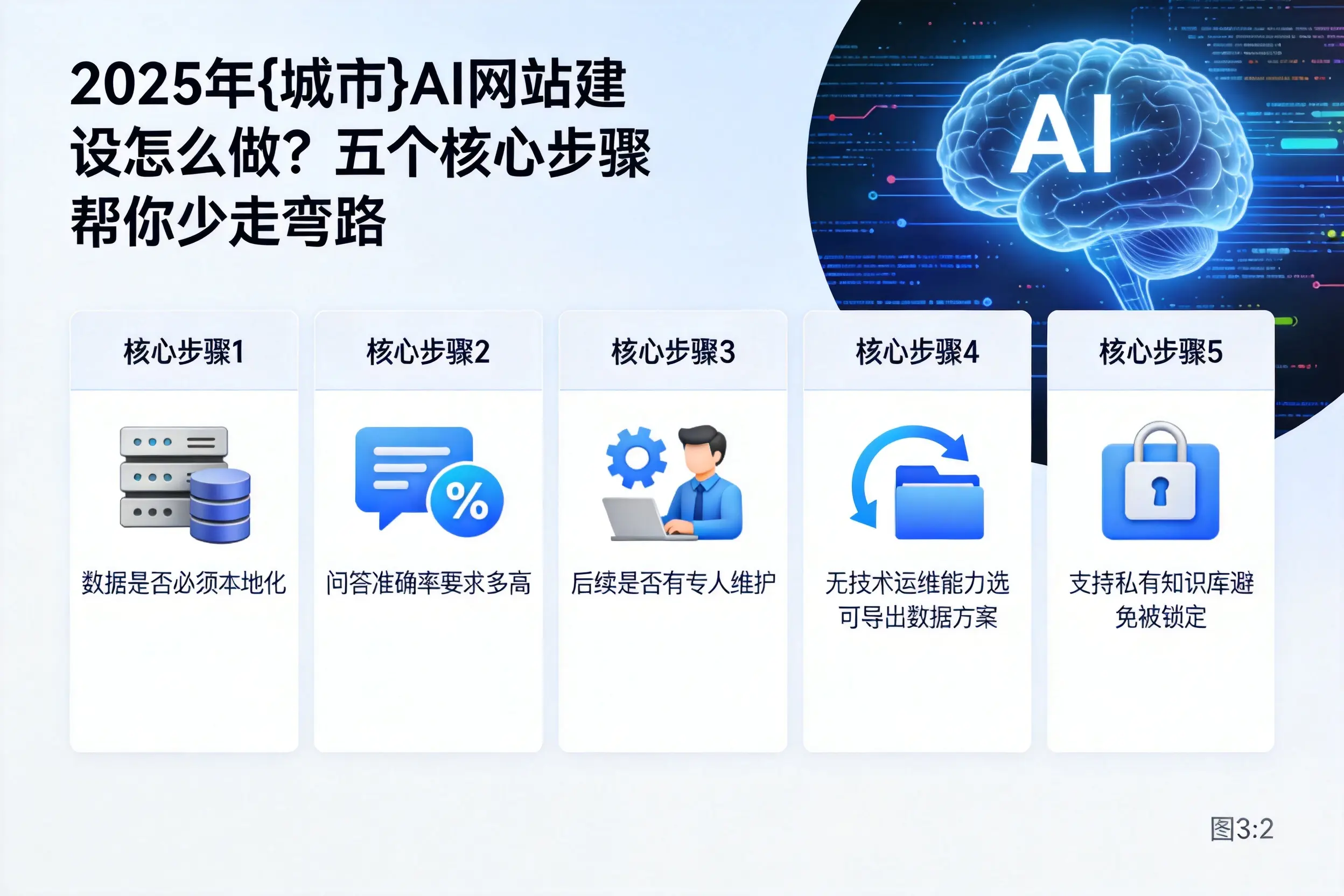 2025年潍坊AI网站建设怎么做？五个核心步骤帮你少走弯路