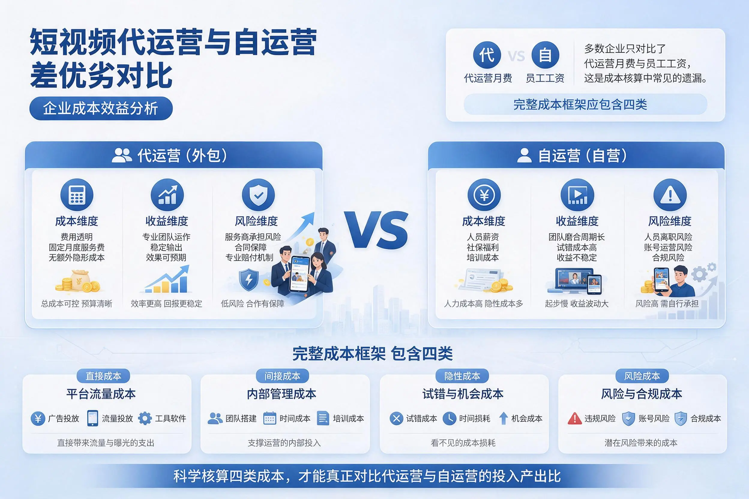 短视频代运营与自运营优劣对比:潍坊企业成本效益分析