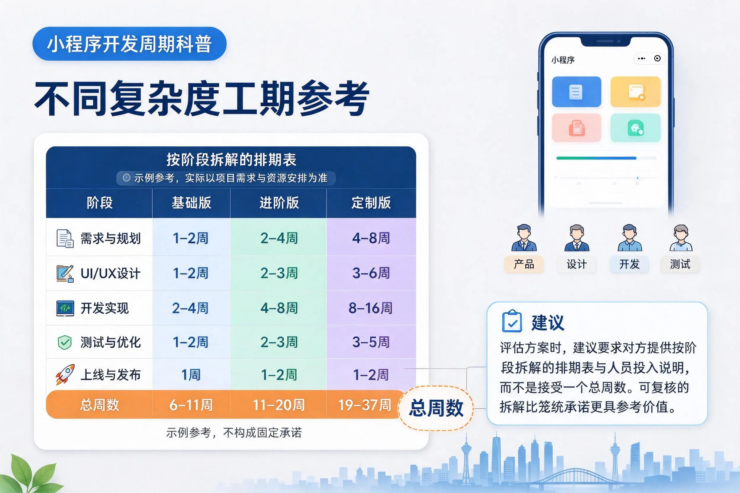 潍坊小程序开发周期科普:不同复杂度工期参考
