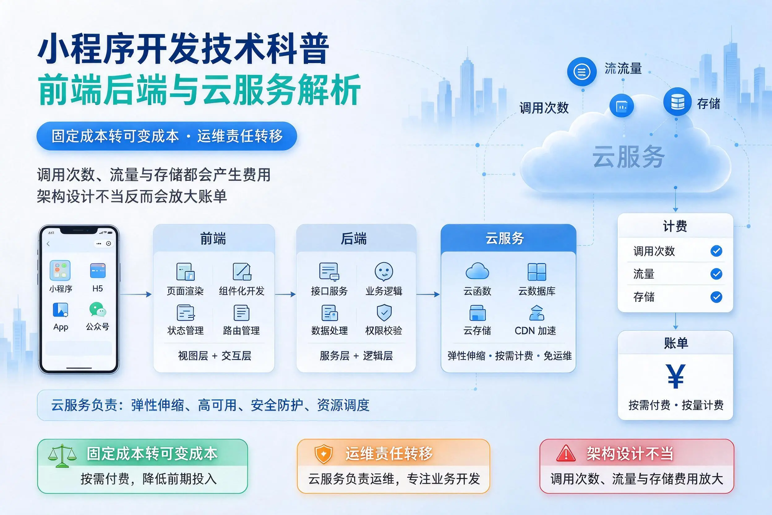 潍坊小程序开发技术科普：前端后端与云服务解析