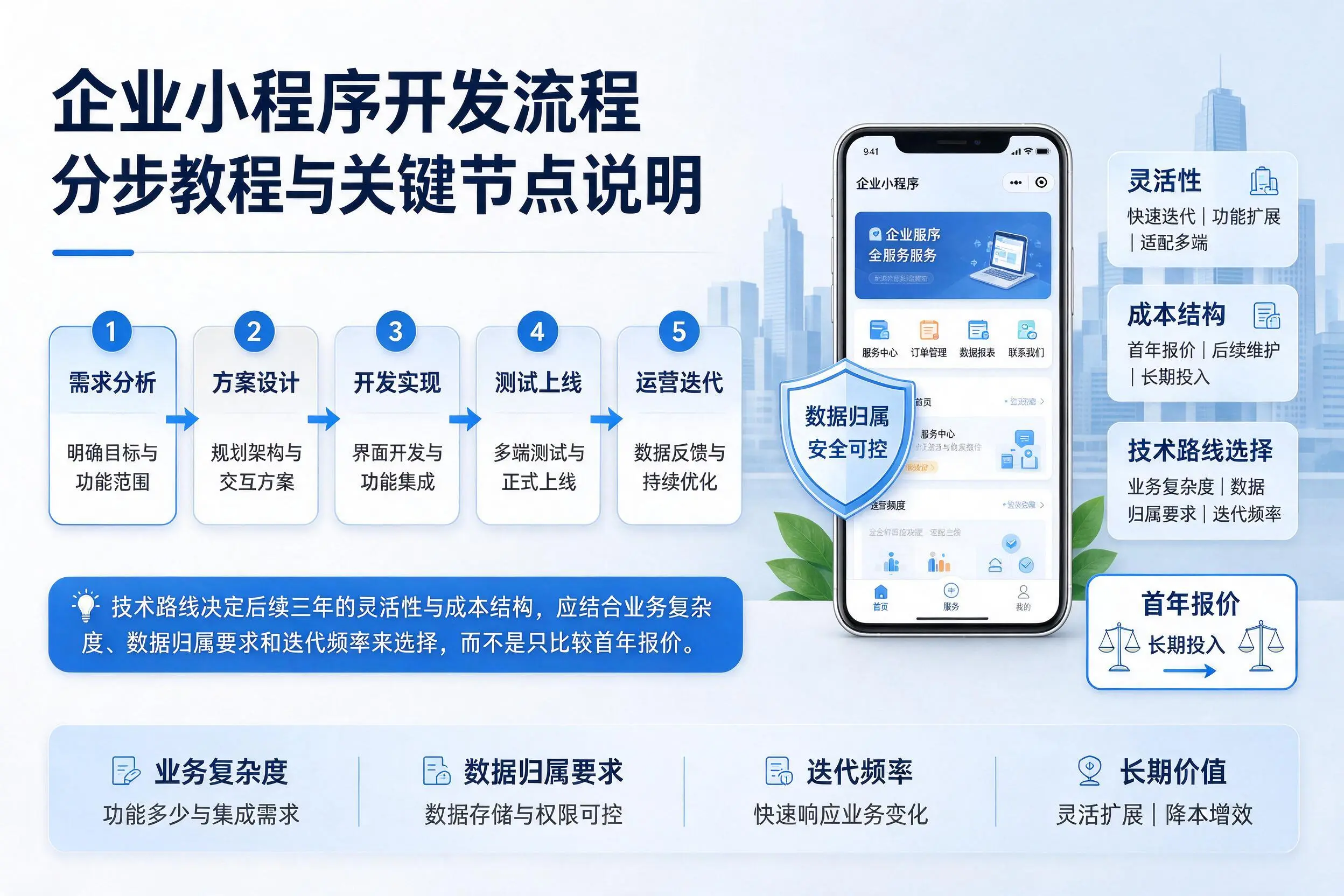 潍坊企业小程序开发流程分步教程与关键节点说明