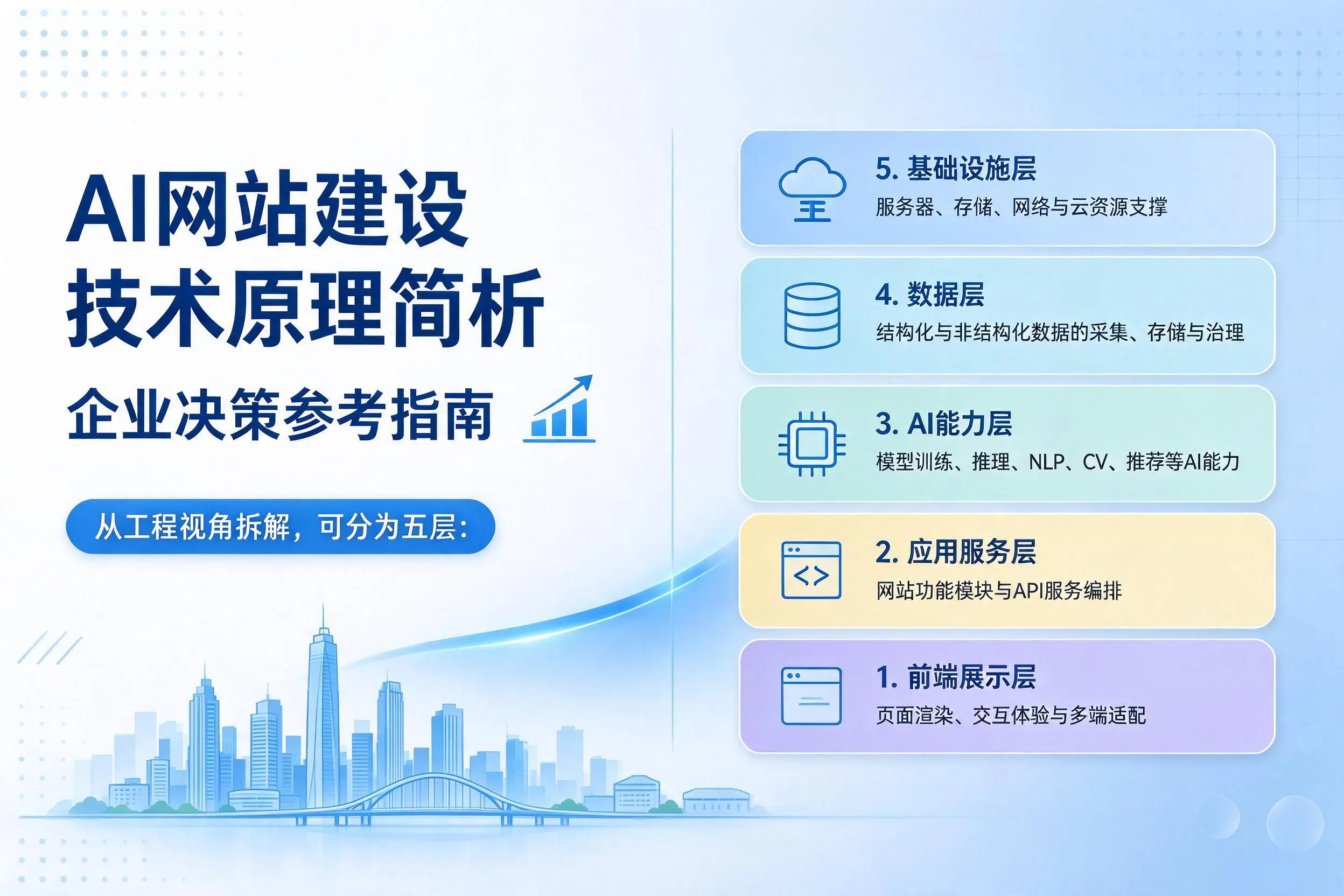 AI网站建设技术原理简析，潍坊企业决策参考指南
