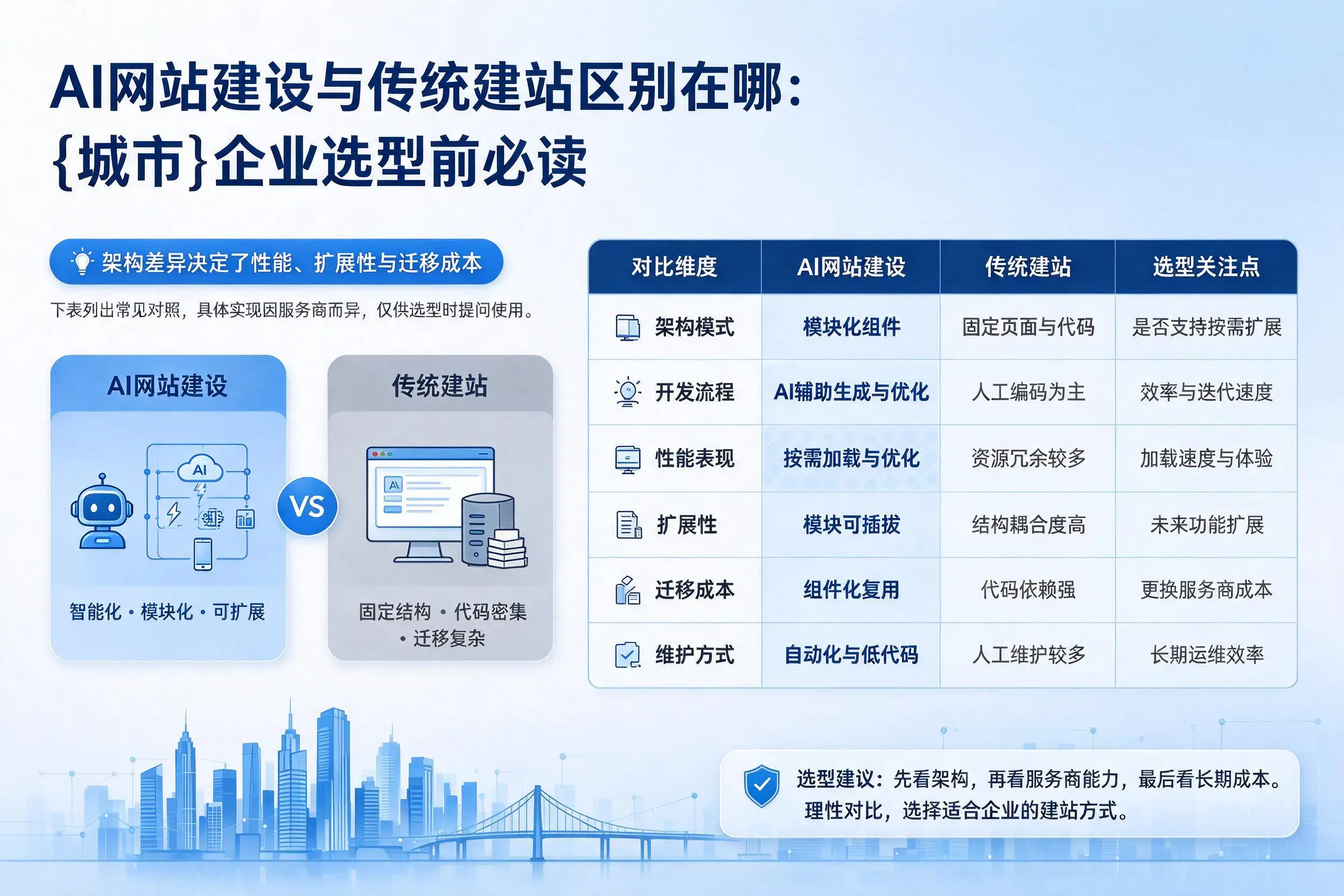 AI网站建设与传统建站区别在哪：潍坊企业选型前必读