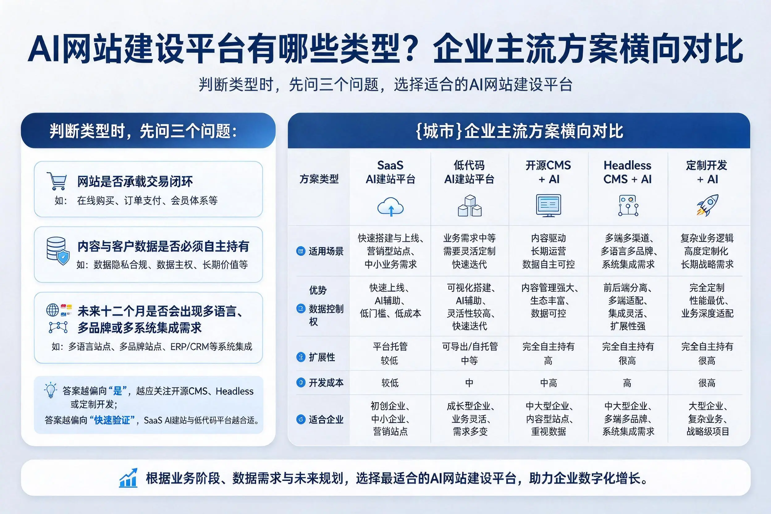AI网站建设平台有哪些类型?潍坊企业主流方案横向对比