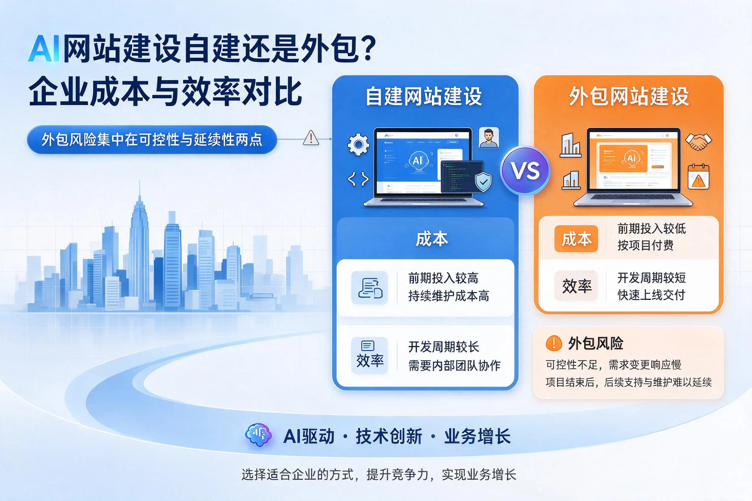AI网站建设自建还是外包？潍坊企业成本与效率对比