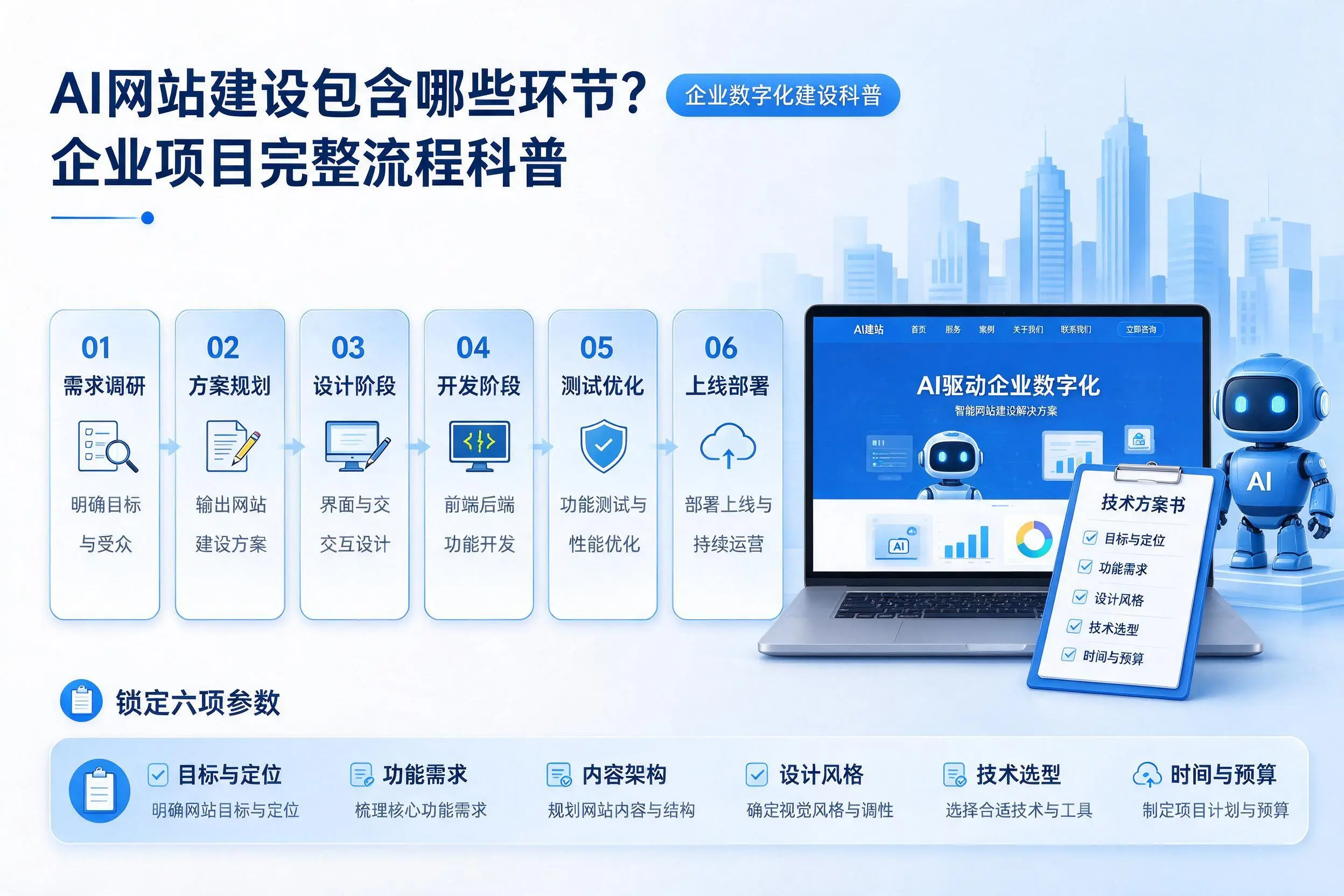 AI网站建设包含哪些环节?潍坊企业项目完整流程科普