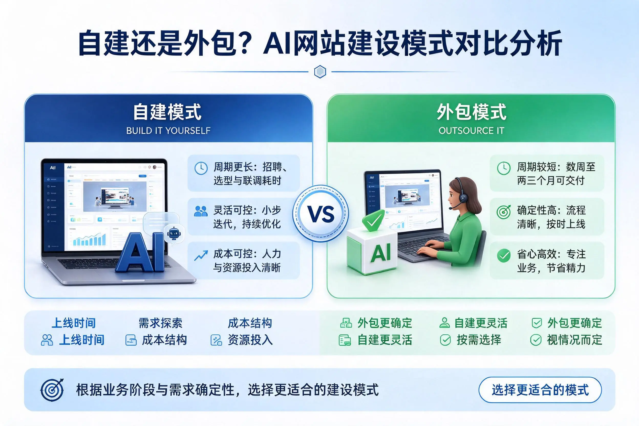 自建还是外包?潍坊AI网站建设模式对比分析