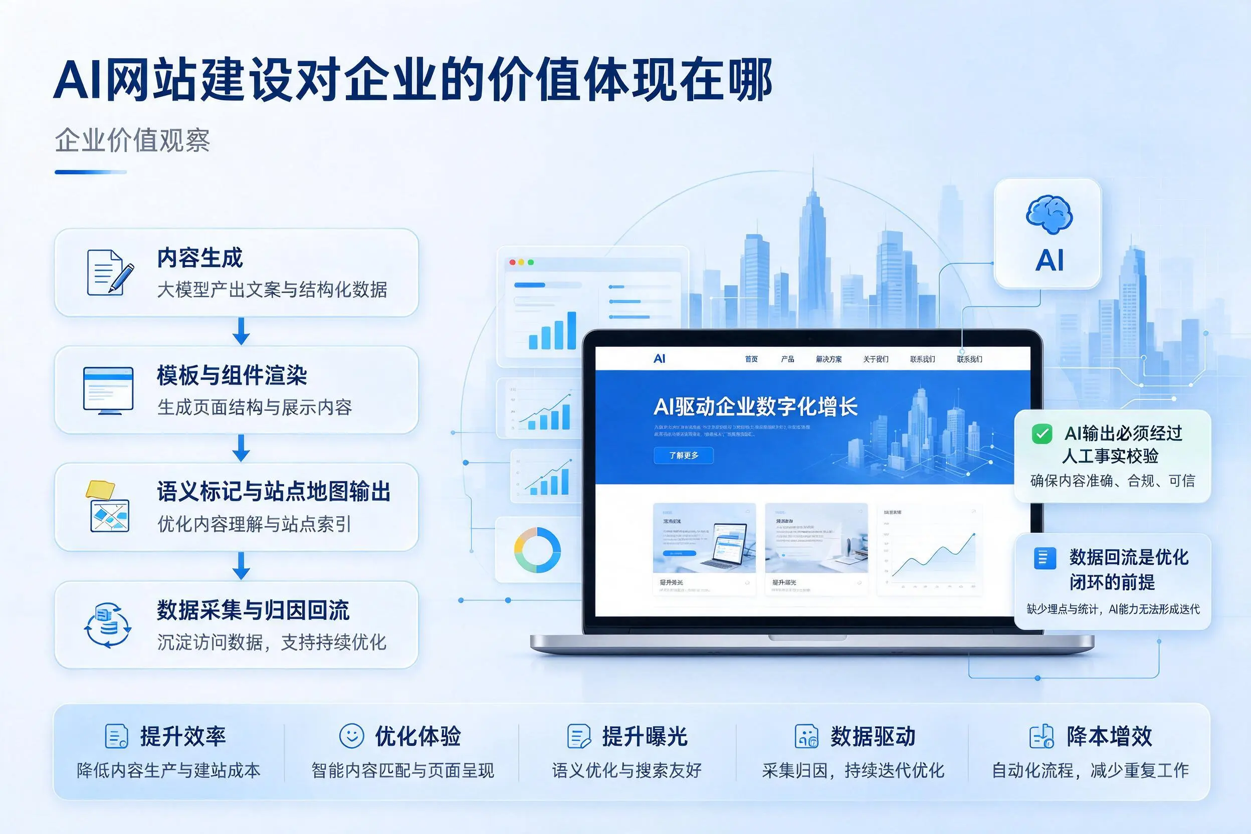 AI网站建设对企业的价值体现在哪,潍坊实践观察